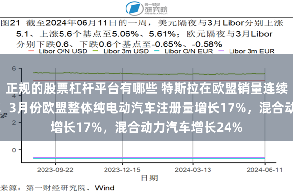 正规的股票杠杆平台有哪些 特斯拉在欧盟销量连续三个月大幅下滑！3月份欧盟整体纯电动汽车注册量增长17%，混合动力汽车增长24%