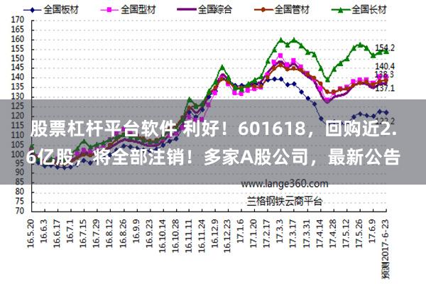 股票杠杆平台软件 利好!601618,回购近2.6亿股,将全部注销!多家A股公司,最新公告